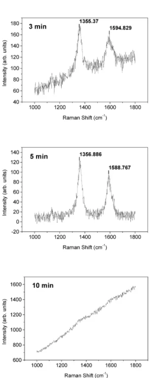 Fig. 4. Raman spectra of samples grown on H plasma-pretreated Cr 2