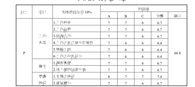 表 7.  三位主管選擇的語意類別  校長（A）  主任（B）  組長（C）  使用語意級距  三個級距  五個級距  九個級距  重，如表 8 所示。各項指標的明確分數除以 10 之後， 對應評估者所選擇的語意變數類型，其對應後的語 意評估值如表 9 所示。  步驟 4