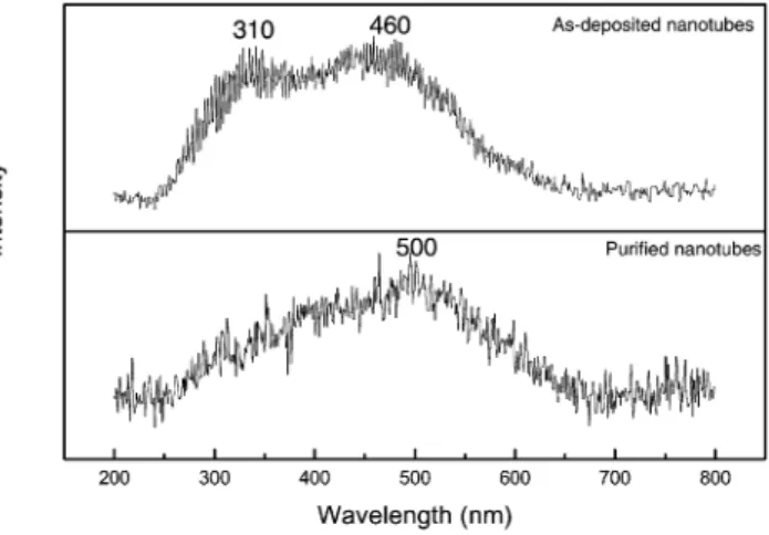 Fig. 7. CL spectra for as-deposited and purified Si–C–N nanotubes of sample 3.