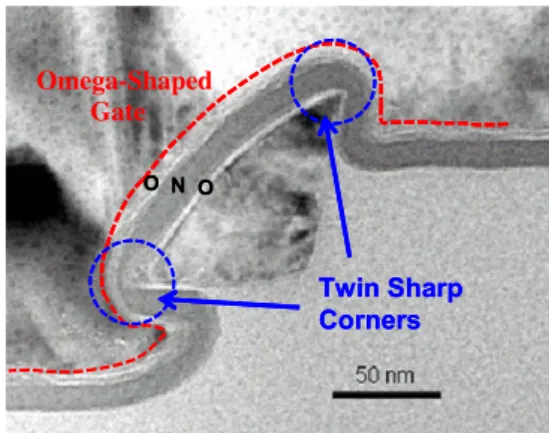 Fig. 2. The cross section transmission electron microscopy (XTEM) image of the X - -Gate TFT SONOS structure with ONO dielectric conformally deposited on the two sharp corners and bevel edge of poly-Si spacer nanowires.