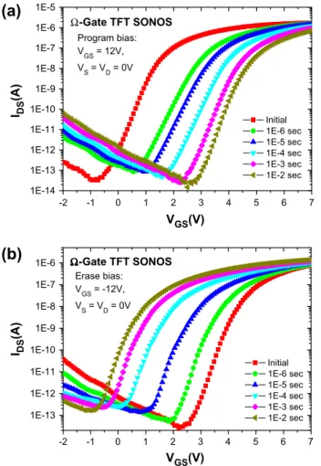 Fig. 3. The I DS –V GS curves of X -Gate TFT SONOS with: (a) programming and (b)