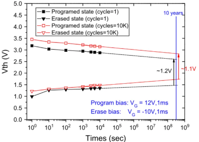 Fig. 8. The energy band diagrams of X -Gate and CP-TFT SONOS at V GS = 12 V for