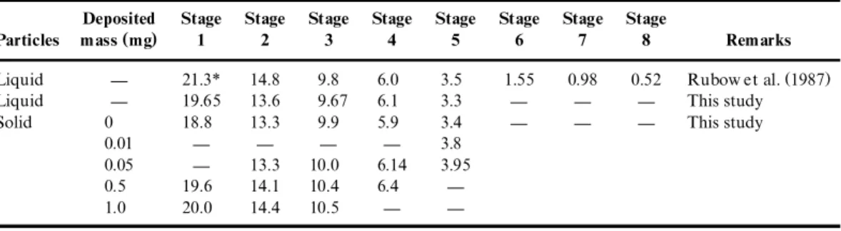 TABLE 1. Comparison of cutoff aerodyn amic diameter* m m at different deposited particle masses for the Marple Person al Impactor