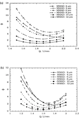 FIGURE 3. Predicted and experimental particle pen- pen-etration curves at different ¯ ow rates for the new