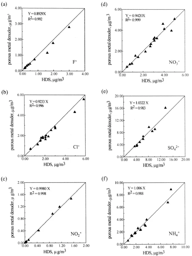 Figure 2. Fine particle (a) F − , (b) Cl − , (c) NO − 2 , (d) NO 3 − , (e) SO 2 4 − , (f ) NH + 4 concentrations measured with the PDS in comparison with the HDS in the ambient air around the Hsinchu Science Park.