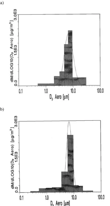 Figure 3. Sulfuric acid particle size distribution measured