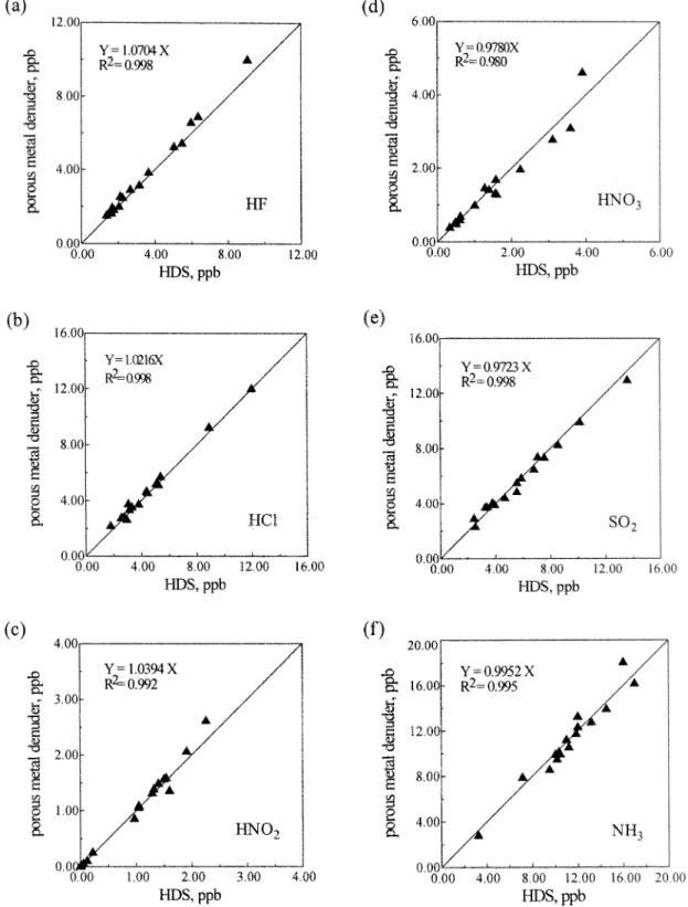 Figure 5. (a) HF, (b) HCl, (c) HNO 2 , (d) HNO 3 , (e) SO 2 , (f ) NH 3 concentrations measured with the PDS in comparison with the