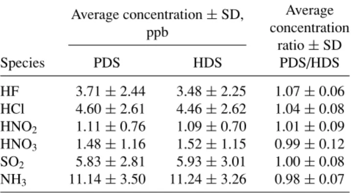 Figure 6. Hydrofluoric and hydrochloric acid gas concentra-