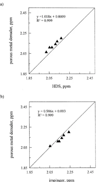 Figure 7. Ammonia gas concentration measured with the PDS