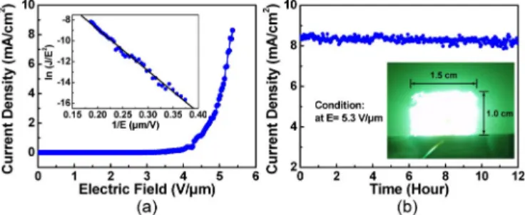 Fig. 4. (a) FE (J −E) plot of ZnO emitters. The inset shows corresponding F–N plots of the emission current