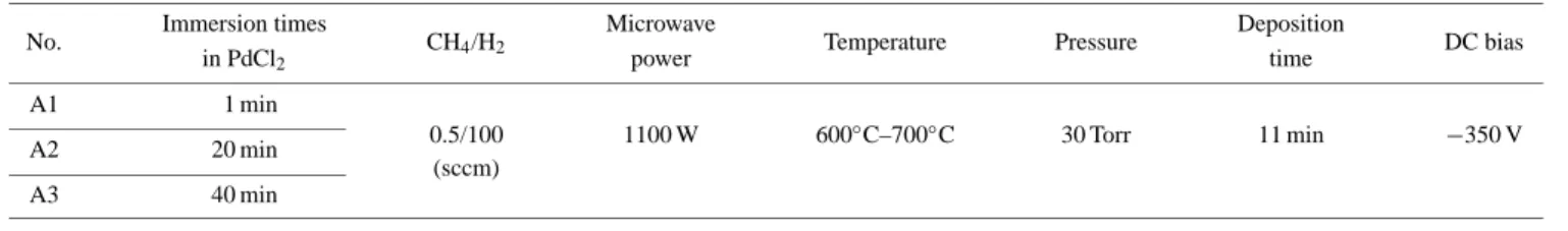 Table I. Experimental conditions for aligned carbon nanotubes. No. Immersion times CH 4 /H 2