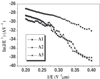 Fig. 3. Field-emission properties of aligned carbon nanotubes for different immersion times in PdCl 2 .