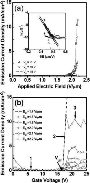 Fig. 4. Relation of transconductance versus gate voltage of the field-emission triode.