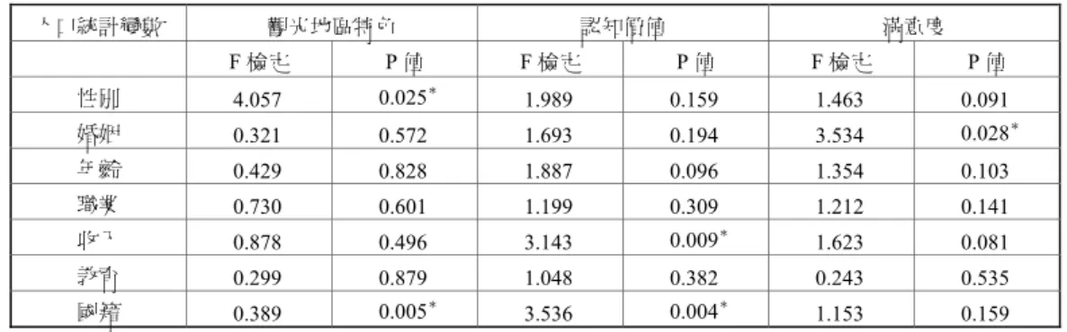 表 1.  顧客人口統計變數各因素構面之差異分析  人口統計變數  觀光地區特色  認知價值  滿意度  F 檢定  P 值  F 檢定  P 值  F 檢定  P 值  性別  4.057  0.025 ＊ 1.989 0.159 1.463 0.091  婚姻  0.321 0.572 1.693 0.194 3.534 0.028 ＊ 年齡  0.429 0.828 1.887 0.096 1.354 0.103  職業  0.730 0.601 1.199 0.309 1.212 0.141  收入