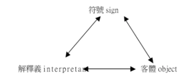 圖 7. Pierce 符號建構模式（圖片來源：林信宏，2003） 