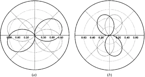 Figure 3. Theoretical curves of azimuthal patterns of second harmonic generation for an SSFLC cell with various optical beam polarization combinations.