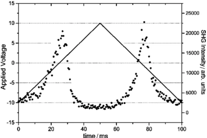 Figure 8. Electro-optical azimuthal patterns measured on an SSFLC during (a) the field-on, and (b) field-free durations