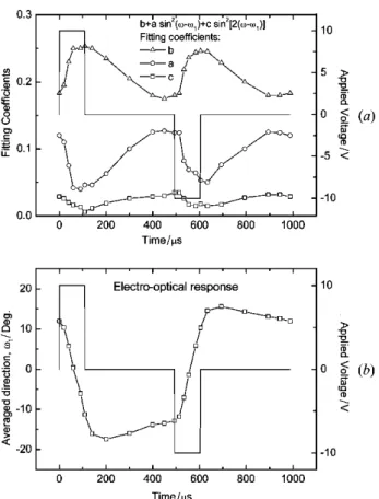 Figure 10. Time-resolved FTIR spectra taken from an SSFLC excited by a z10 V pulse extending from 0 to 110 ms.