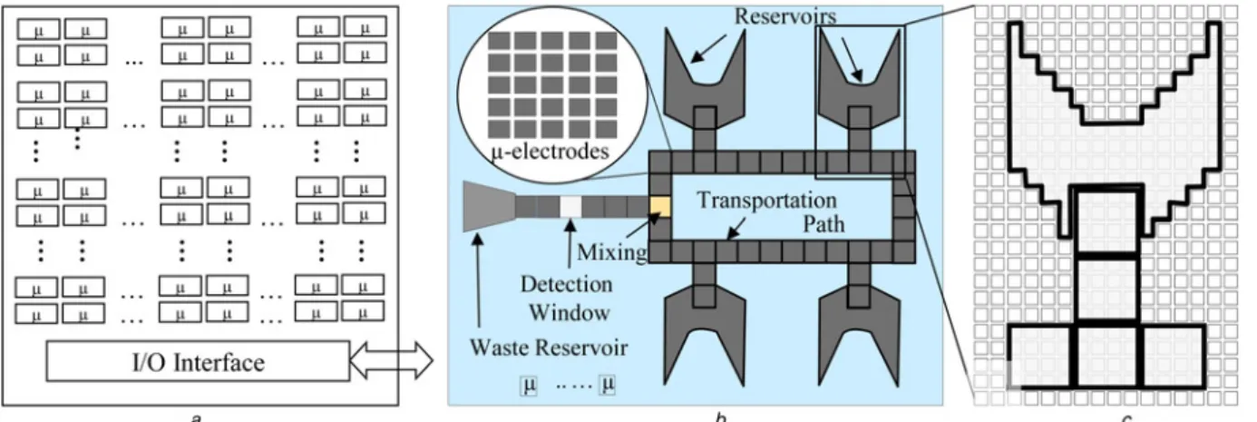 Fig. 1 FPLOC based on the MEDA architecture can be con ﬁgured into a biochip