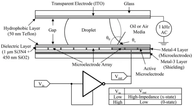 Fig. 3 Bi-state-switch driver allows the EWOD droplet actuation by the low-voltage CMOS fabrication technology