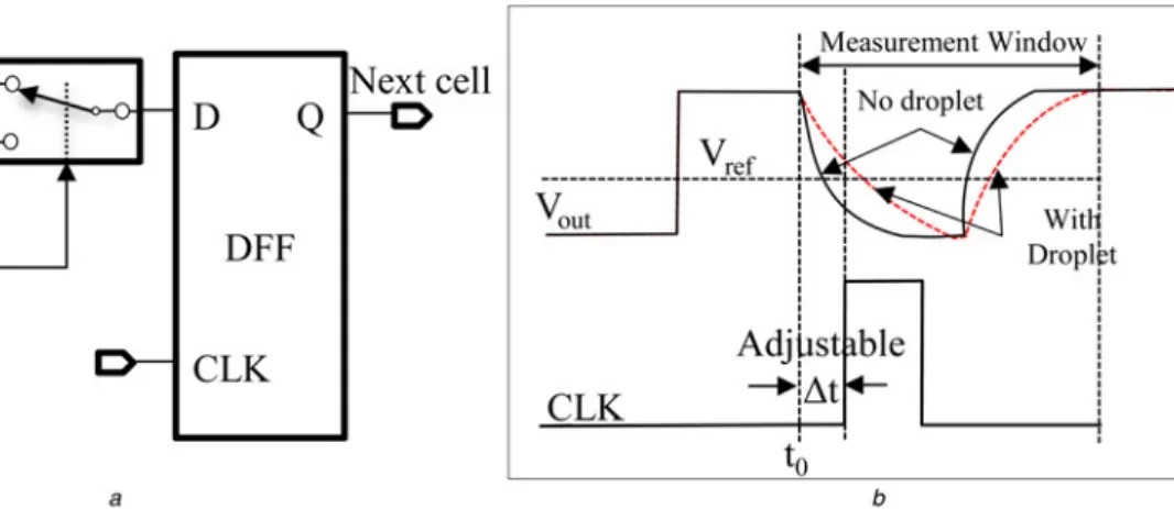 Fig. 5 a shows the chip layout of the FPLOC. A 30 × 30 microelectrode array is implemented to form a working area of of 1.142 μm × 1.142 μm