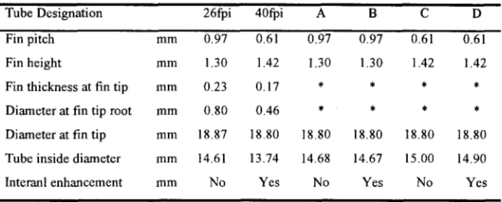 TABLE  1 Dimensions o f  the enhanced tubes 