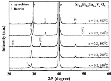 Figure 3 illustrates typical 共FESEM兲 surface images ob- ob-tained from SBTV films having various vanadium contents and heated at 800 °C