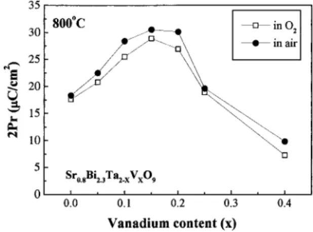 FIG. 8. Current density of vanadium-doped SBTV films at 100 kV/cm elec- elec-tric field.