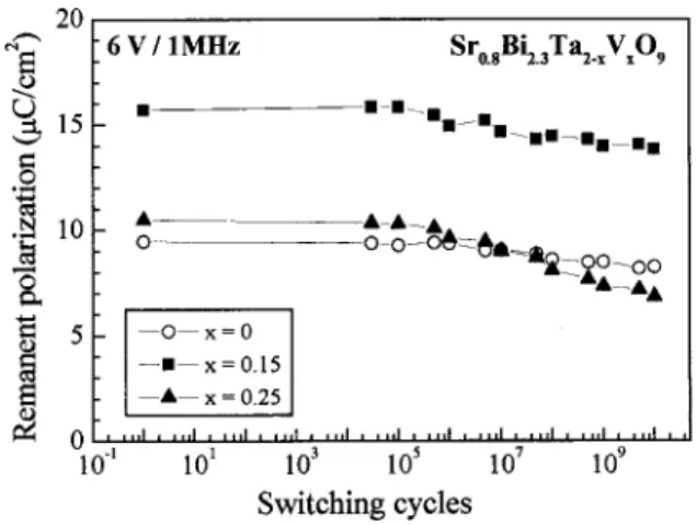 FIG. 9. Fatigue behavior of Sr 0.8 Bi 2.3 (Ta 2 ⫺x V x )O 9 films with an applied