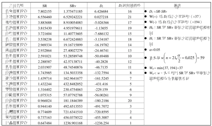 表 9. SR 與 SRv 差異（變化）檢定結果－Wilcoxon Signe d-Rank Test 公司名稱 SR SRv D i D i 絕對值排序 備註 普參創業投資 7.802155 1.375471185 6.426684 16 全球創業投資 6.556460 6.529242221 0.027218 21 德和創業投資 3.883688 8.910054083 -5.026366 17 普訊創業投資 3.815430 4.951979611 -1.13655 19 中租創業投資 3.72160