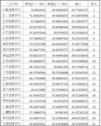 表 5. 創投公司於各因素構面之得分與排名 公司名稱 獲利能力 (F1) 償債能力 (F2) 總分 排名 中歐創業投資 74.8816932 49.95092835 65.77469137 1 普二創業投資 71.29463811 49.82682037 63.44853696 2 普訊創業投資 67.6884525 49.80814962 61.14854277 3 普參創業投資 62.81228374 49.82986464 58.05563414 4 中租創業投資 55.26797818 50.074