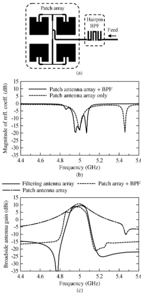 Fig. 8. Comparison between the proposed filtering microstrip antenna and the conventional patch antenna array with/without a hairpin BPF
