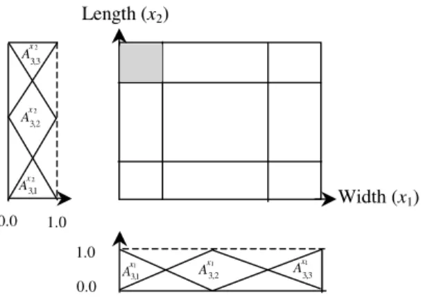 Fig. 2. K ¼ 4 for ‘‘Width’’.