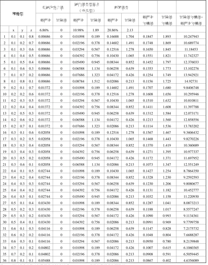 表 5. 報酬率及風險值之分析表－成長型 美國政府公債 國內債券型基金 （成長型） 新興債券 積極型 報酬率 風險值 報酬率 風險值 報酬率 風險值 報酬率 加權值 風險值加權值 風險值加權值÷報酬率加權值 x y z 6.86% 0 10.98% 1.89 20.86% 2.13 1 0.1 0.1 0.8 0.00686 0 0.01098 0.189 0.16688 1.704 0.1847 1.893 10.247943 2 0.1 0.2 0.7 0.00686 0 0.02196 0.378 0