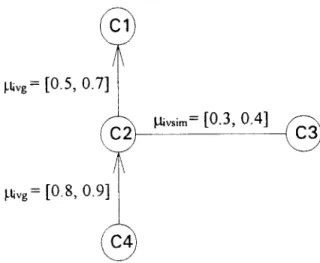 Fig.  3.  Interval-valued  fuzzy  concept-network  of  Example  1. 