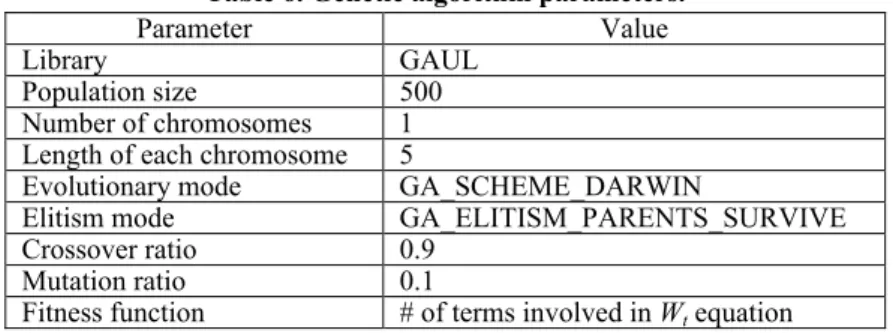Table 6. Genetic algorithm parameters. 
