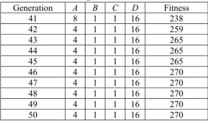 Table 7 lists 10 generations of the simulation results for {A, B, C, D}. The simula- simula-tion requires heavy computasimula-tional times for each t