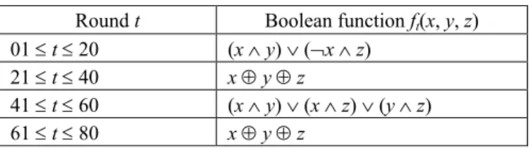 Table 3. Boolean function used in SHA-1. 