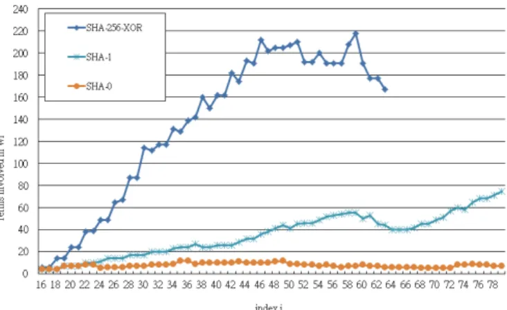 Fig. 2. Comparison of the number of terms involved in each W t  in message scheduling for SHA-0, 