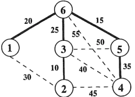 Fig.  2. Minimum  spanning  tree of  the graph G  in Fig.  1. 