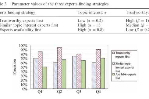 Table 3. Parameter values of the three experts ﬁnding strategies.