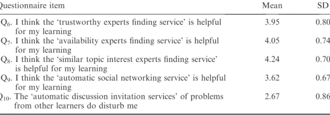 Table 5. Questionnaire of learners’ satisfaction in diﬀerent expert ﬁnding strategies.