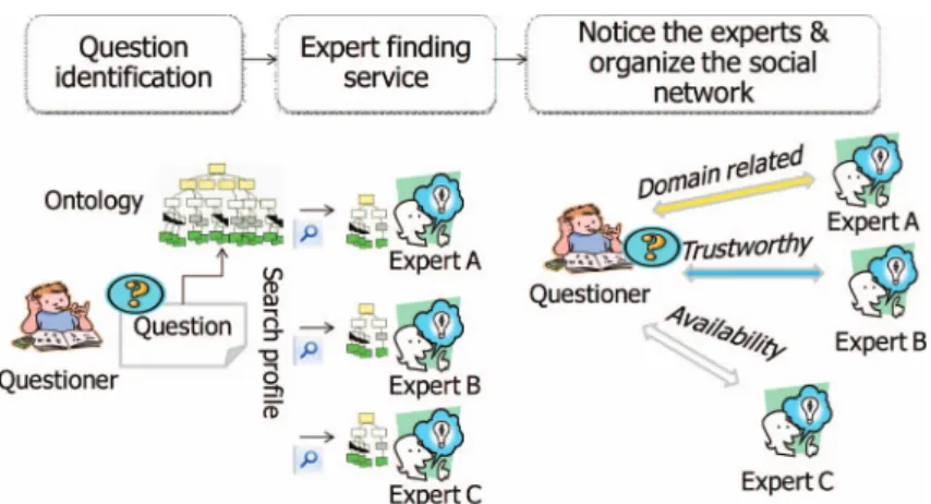 Figure 2. The trustworthy expert ﬁnding service to bridge the social network for problem