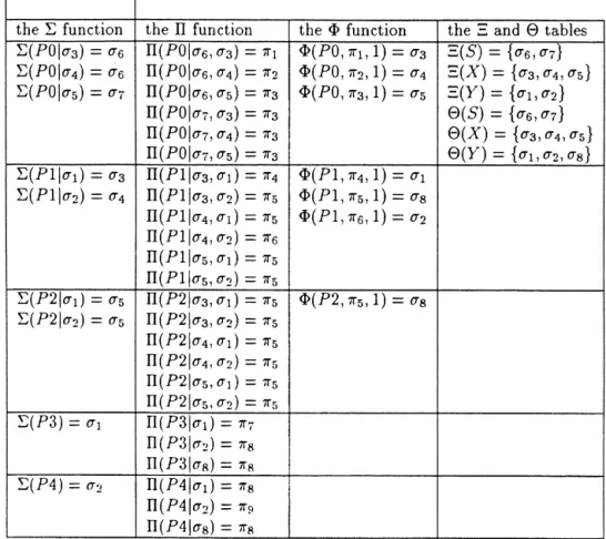 Fig. 5. The P and F functions for the example in Fig. 1.