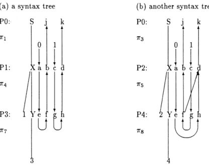 Fig. 7. Two syntax trees.