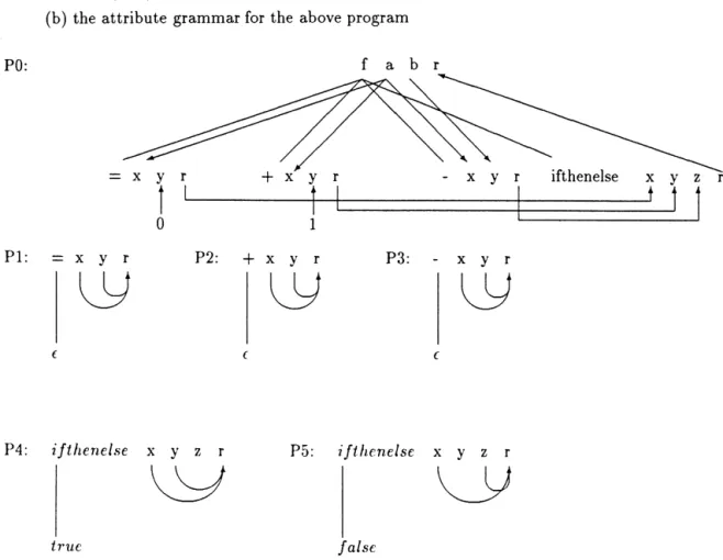 Fig. 9. A sample program and its attribute grammar.