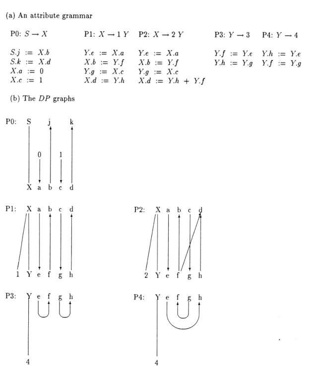 Fig. 1. An attribute grammar and its DP.