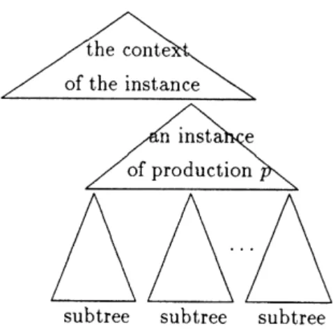 Fig. 2. The context and the subtrees of an instance of a production.