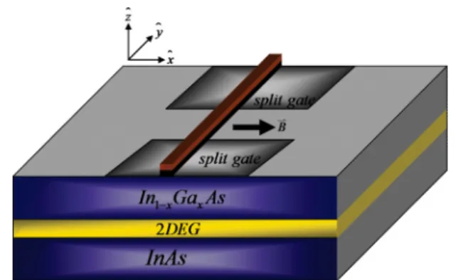 FIG. 1. (Color online) Schematic illustration of the quantum channel deﬁned by a pair of split gates that is fabricated by a narrow-band-gap InAs-In 1 −x Ga x As semiconductor heterostructure forming the two-dimensional electron gas (2DEG)