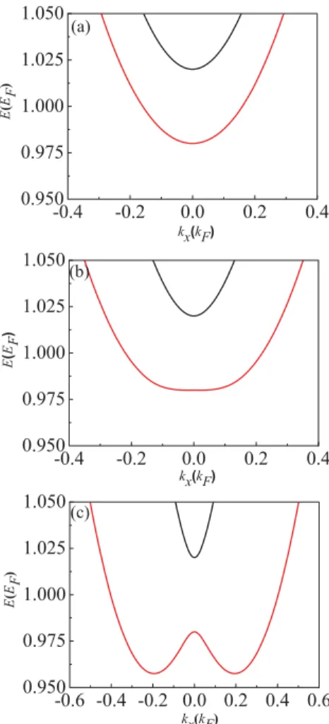 FIG. 3. (Color online) Energy (in units of Fermi energy E F ) as a function of complex wave number k x = k R + ik I (in units of Fermi wave number k F )